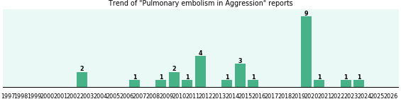 Would you have Pulmonary embolism when you have Aggression? Would you have Pulmonary embolism when you have Aggression?